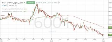 سهم حلواني إخوان على دعم رئيسي..هل سينجح في الصعود؟ سهم حلواني إخوان على دعم رئيسي..هل سينجح في الصعود؟