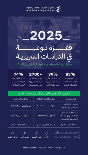 الغذاء والدواء: نمو 83 في الأبحاث السريرية لمستحضرات التقنية الحيوية خلال 2025