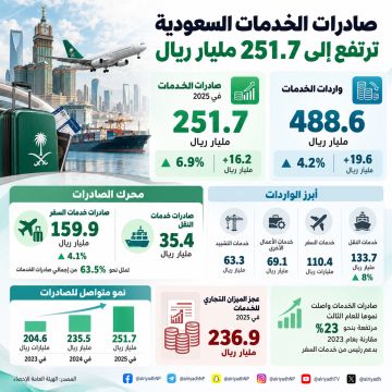 صادرات المملكة من الخدمات ترتفع 6.9 إلى 251.7 مليار ريال في 2025 صادرات المملكة من الخدمات ترتفع 6.9 إلى 251.7 مليار ريال في 2025