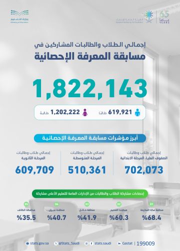 الإحصاء تختتم النسخة الثالثة من مسابقة المعرفة الإحصائية بمشاركة أكثر من 1.82 مليون طالب وطالبة الإحصاء تختتم النسخة الثالثة من مسابقة المعرفة الإحصائية بمشاركة أكثر من 1.82 مليون طالب وطالبة