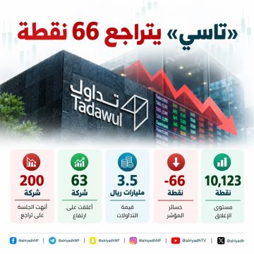 تاسي يخسر 66 نقطة ويغلق عند 10,123 نقطة تاسي يخسر 66 نقطة ويغلق عند 10,123 نقطة