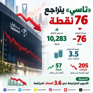 تاسي يفقد 76 نقطة ويغلق عند 10,283 نقطة تاسي يفقد 76 نقطة ويغلق عند 10,283 نقطة