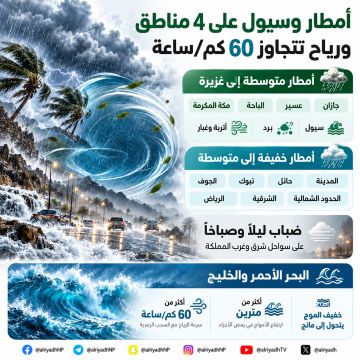 أمطار غزيرة وسيول على 4 مناطق.. ورياح تتجاوز 60 كم ساعة أمطار غزيرة وسيول على 4 مناطق.. ورياح تتجاوز 60 كم ساعة