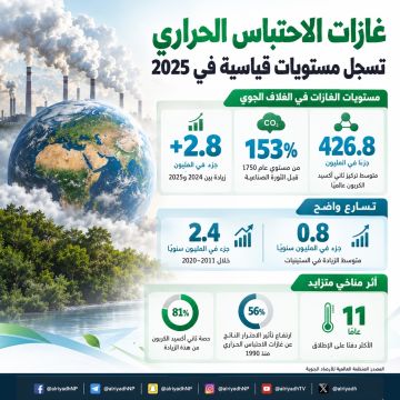 مستويات قياسية لغازات الاحتباس الحراري في الغلاف الجوي خلال 2025 مستويات قياسية لغازات الاحتباس الحراري في الغلاف الجوي خلال 2025
