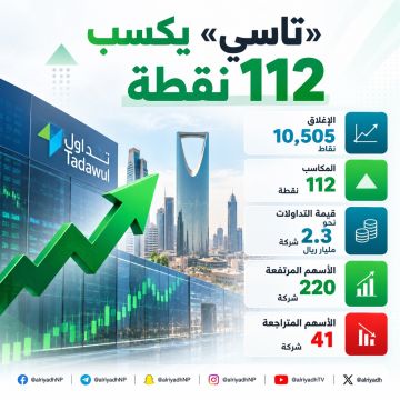 تاسي يرتفع 112 نقطة ويغلق عند 10,505 نقاط تاسي يرتفع 112 نقطة ويغلق عند 10,505 نقاط