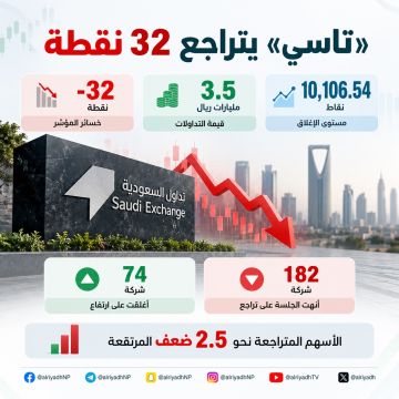  تاسي يخسر 32 نقطة ويغلق عند 10,106 نقاط