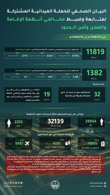 ضبط (11,819) مخالفا لأنظمة الإقامة والعمل وأمن الحدود في مناطق المملكة خلال أسبوع
