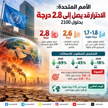 الأمم المتحدة: الاحترار قد يصل إلى 1.8 درجة منتصف القرن