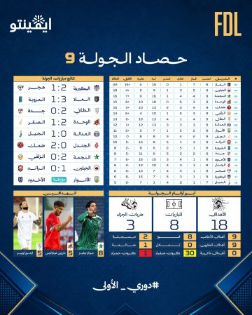 دوري الأولى 9.. البكيرية والجيل يفوزان أخيرا.. والزلفي أول هزيمة
