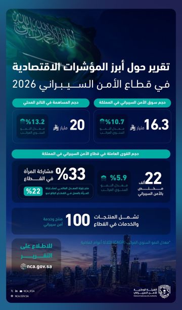 سوق الأمن السيبراني في المملكة يبلغ 16.3 مليار ريال بنمو 10.7 سوق الأمن السيبراني في المملكة يبلغ 16.3 مليار ريال بنمو 10.7