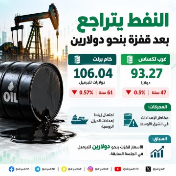 النفط يتراجع بعد مكاسب قوية وسط تقييم مخاطر الإمدادات النفط يتراجع بعد مكاسب قوية وسط تقييم مخاطر الإمدادات