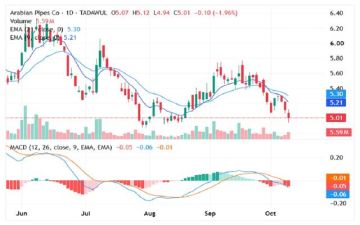 سهم أنابيب يرتد من مستويات دعم رئيسية وسط مؤشرات فنية إيجابية سهم أنابيب يرتد من مستويات دعم رئيسية وسط مؤشرات فنية إيجابية