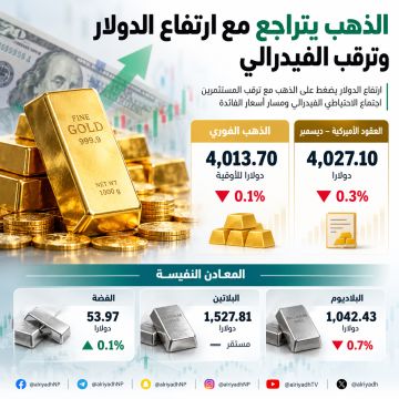 الذهب يتراجع مع ارتفاع الدولار وترقب اجتماع الفيدرالي الأميركي الذهب يتراجع مع ارتفاع الدولار وترقب اجتماع الفيدرالي الأميركي