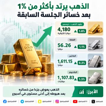 الذهب يرتفع بأكثر من 1 ويعوض جزءا من خسائر الجلسة السابقة الذهب يرتفع بأكثر من 1 ويعوض جزءا من خسائر الجلسة السابقة