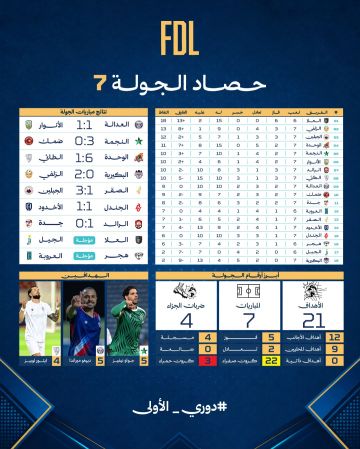 سابع جولات دوري الأولى.. العلا يحافظ على الصدارة والوحدة يكسب الطائي بسداسية سابع جولات دوري الأولى.. العلا يحافظ على الصدارة والوحدة يكسب الطائي بسداسية