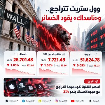 وول ستريت تغلق على انخفاض.. ناسداك يفقد 1.85 وول ستريت تغلق على انخفاض.. ناسداك يفقد 1.85