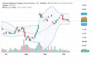 سهم البحري يتماسك فوق مستوى دعم رئيسي وسط حركة تصحيحية ضمن مسار صاعد