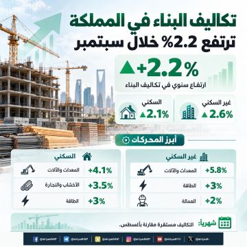تكاليف البناء في المملكة ترتفع 2.2 خلال سبتمبر تكاليف البناء في المملكة ترتفع 2.2 خلال سبتمبر
