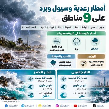أمطار رعدية وسيول وبرد على 9 مناطق ورياح مثيرة للأتربة والغبار أمطار رعدية وسيول وبرد على 9 مناطق ورياح مثيرة للأتربة والغبار