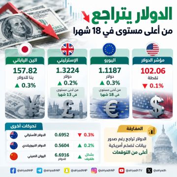 الدولار يتراجع من أعلى مستوى في 18 شهرا رغم بيانات التضخم الأميركية الدولار يتراجع من أعلى مستوى في 18 شهرا رغم بيانات التضخم الأميركية