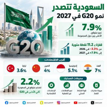 صندوق النقد: السعودية تتصدر اقتصادات G20 بنمو متوقع 7.9 في 2027 صندوق النقد: السعودية تتصدر اقتصادات G20 بنمو متوقع 7.9 في 2027