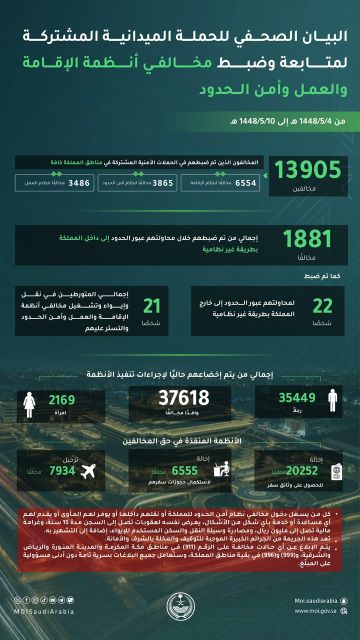 ضبط 13905 مخالفين لأنظمة الإقامة والعمل وأمن الحدود ضبط 13905 مخالفين لأنظمة الإقامة والعمل وأمن الحدود