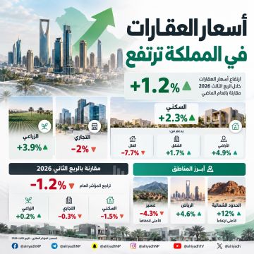أسعار العقارات ترتفع 1.2 سنويا وتتراجع بالمعدل نفسه على أساس ربعي أسعار العقارات ترتفع 1.2 سنويا وتتراجع بالمعدل نفسه على أساس ربعي