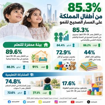 85.3 من الأطفال بعمر يسيرون على المسار الصحيح للنمو 85.3 من الأطفال بعمر يسيرون على المسار الصحيح للنمو