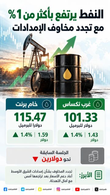 النفط يرتفع بأكثر من 1 مع تجدد مخاوف الإمدادات في الشرق الأوسط النفط يرتفع بأكثر من 1 مع تجدد مخاوف الإمدادات في الشرق الأوسط
