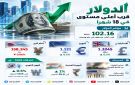 الدولار قرب أعلى مستوى في 18 شهرا وسط تصاعد التوترات