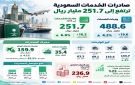 صادرات المملكة من الخدمات ترتفع 6.9 إلى 251.7 مليار ريال في 2025