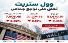  وول ستريت تغلق على انخفاض جماعي.. داو جونز يتراجع 0.35 
