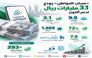  حساب المواطن يودع 3.1 مليارات ريال لمستفيدي دفعة أكتوبر