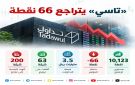 تاسي يخسر 66 نقطة ويغلق عند 10,123 نقطة