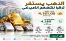 الذهب يستقر عند 4,161 دولارا ترقبا لبيانات التضخم الأميركية