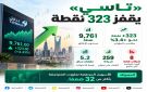  تاسي يرتفع 323 نقطة ويغلق عند 9,761 نقطة