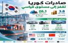 صادرات كوريا الجنوبية تقفز 70.6 إلى 26.1 مليار دولار
