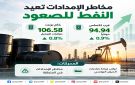 النفط يرتفع وسط مخاوف الإمدادات وآفاق زيادة صادرات الديزل الروسي