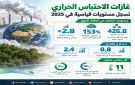 مستويات قياسية لغازات الاحتباس الحراري في الغلاف الجوي خلال 2025