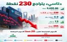  تاسي يتراجع 230 نقطة ويغلق عند 9,695 نقطة