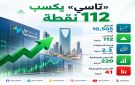  تاسي يرتفع 112 نقطة ويغلق عند 10,505 نقاط