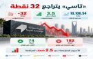  تاسي يخسر 32 نقطة ويغلق عند 10,106 نقاط