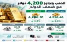 الذهب يرتفع إلى 4,206 دولارات ترقبا لبيانات التضخم الأميركية