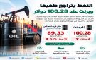 النفط يتراجع طفيفا وبرنت عند 100.28 دولار - sa