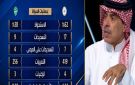 عبدالرحمن الجماز: الأهلي ينهار والقلعة تهدم من جديد.. فيديو