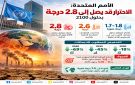 الأمم المتحدة: الاحترار قد يصل إلى 1.8 درجة منتصف القرن