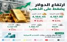 الذهب يتراجع إلى 4,164 دولارا مع ارتفاع الدولار وترقب التضخم الأميركي