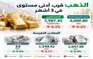الذهب يستقر قرب أدنى مستوى في 3 أشهر قبيل اجتماع الفيدرالي الأميركي