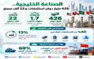 426 مليار دولار استثمارات صناعية خليجية في 22 ألف مصنع