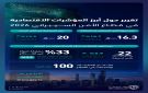 سوق الأمن السيبراني في المملكة يبلغ 16.3 مليار ريال بنمو 10.7 
